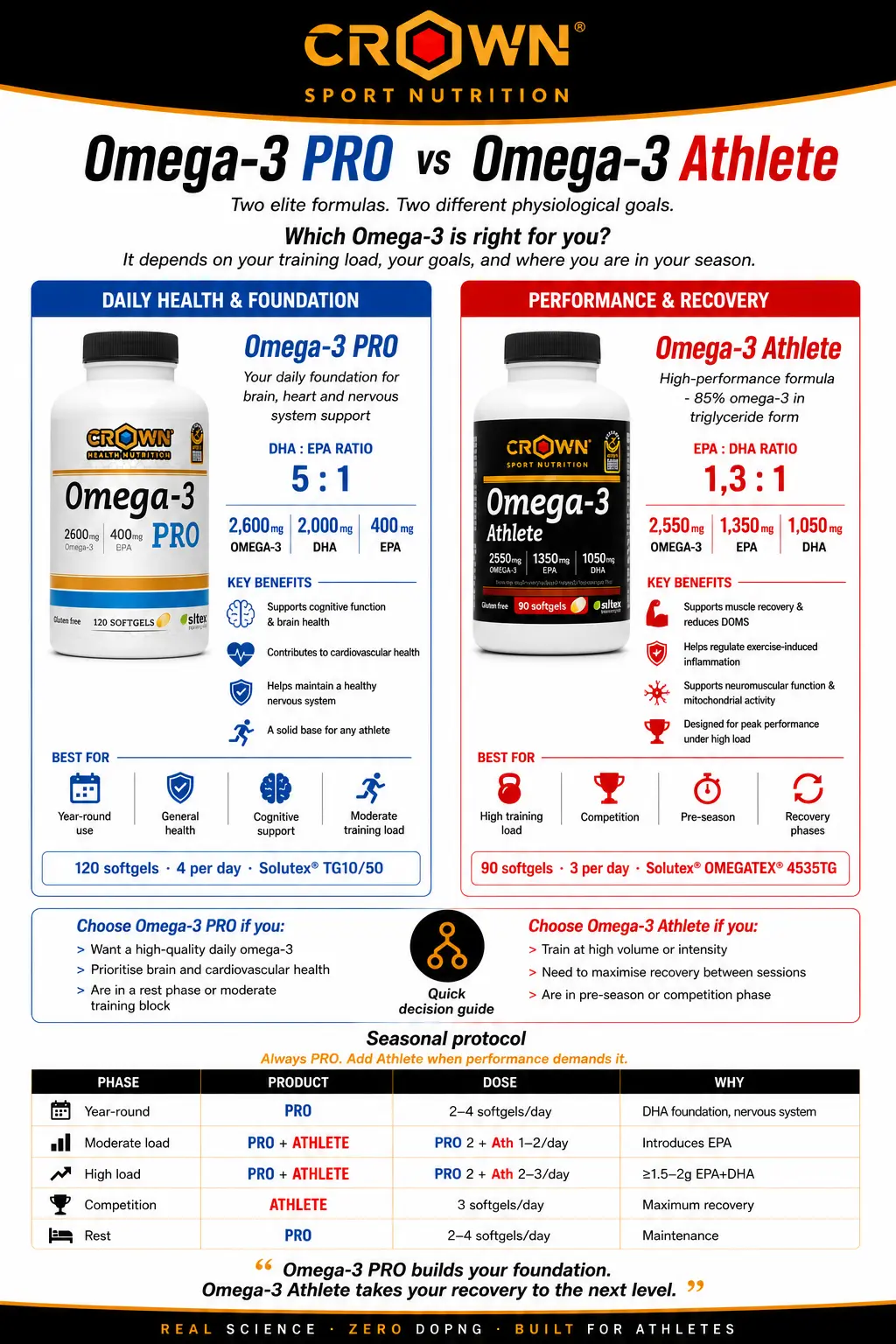 Omega-3 PRO vs Omega-3 Athlete comparison