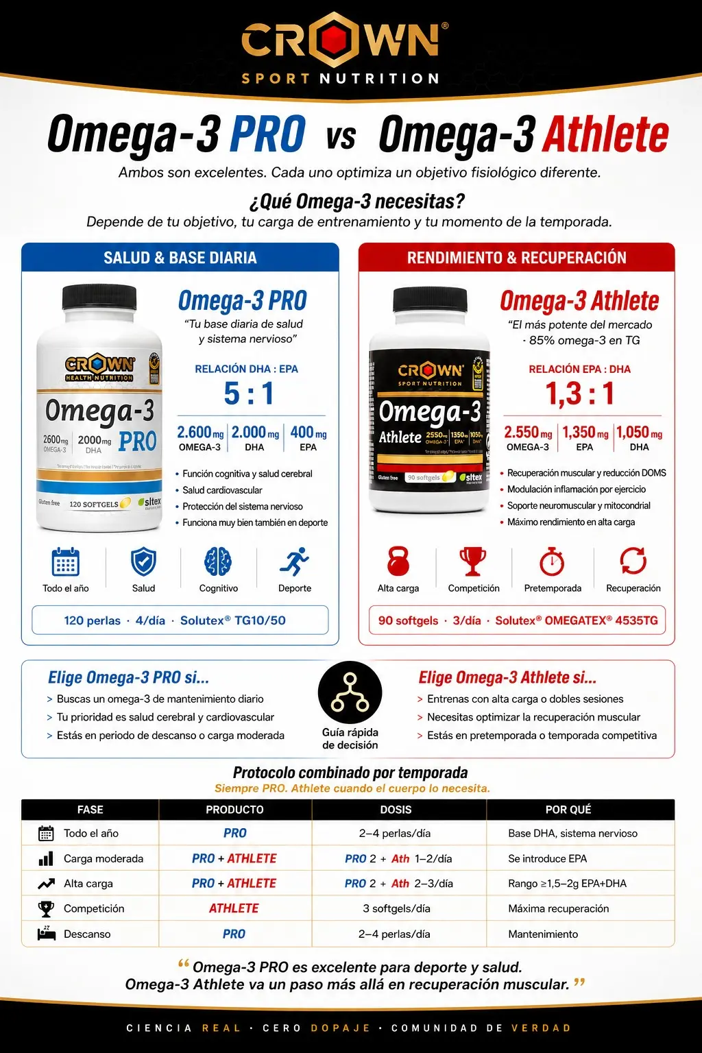 Comparativa Omega-3 PRO vs Omega-3 Athlete